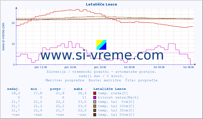 POVPREČJE :: Letališče Lesce :: temp. zraka | vlaga | smer vetra | hitrost vetra | sunki vetra | tlak | padavine | sonce | temp. tal  5cm | temp. tal 10cm | temp. tal 20cm | temp. tal 30cm | temp. tal 50cm :: zadnji dan / 5 minut.