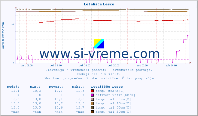 POVPREČJE :: Letališče Lesce :: temp. zraka | vlaga | smer vetra | hitrost vetra | sunki vetra | tlak | padavine | sonce | temp. tal  5cm | temp. tal 10cm | temp. tal 20cm | temp. tal 30cm | temp. tal 50cm :: zadnji dan / 5 minut.