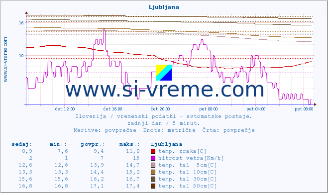 POVPREČJE :: Ljubljana :: temp. zraka | vlaga | smer vetra | hitrost vetra | sunki vetra | tlak | padavine | sonce | temp. tal  5cm | temp. tal 10cm | temp. tal 20cm | temp. tal 30cm | temp. tal 50cm :: zadnji dan / 5 minut.