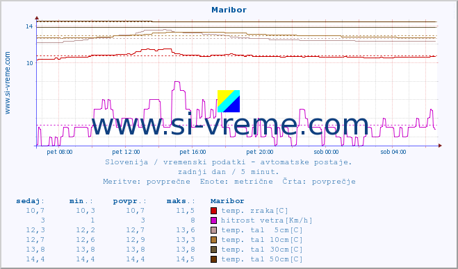 POVPREČJE :: Maribor :: temp. zraka | vlaga | smer vetra | hitrost vetra | sunki vetra | tlak | padavine | sonce | temp. tal  5cm | temp. tal 10cm | temp. tal 20cm | temp. tal 30cm | temp. tal 50cm :: zadnji dan / 5 minut.