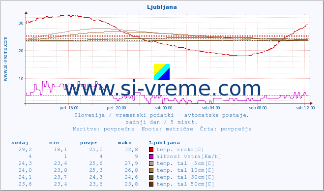 POVPREČJE :: Mežica :: temp. zraka | vlaga | smer vetra | hitrost vetra | sunki vetra | tlak | padavine | sonce | temp. tal  5cm | temp. tal 10cm | temp. tal 20cm | temp. tal 30cm | temp. tal 50cm :: zadnji dan / 5 minut.