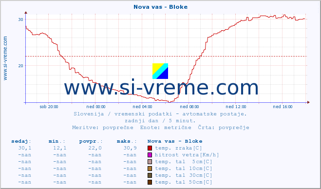 POVPREČJE :: Nova vas - Bloke :: temp. zraka | vlaga | smer vetra | hitrost vetra | sunki vetra | tlak | padavine | sonce | temp. tal  5cm | temp. tal 10cm | temp. tal 20cm | temp. tal 30cm | temp. tal 50cm :: zadnji dan / 5 minut.