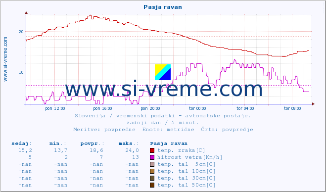 POVPREČJE :: Pasja ravan :: temp. zraka | vlaga | smer vetra | hitrost vetra | sunki vetra | tlak | padavine | sonce | temp. tal  5cm | temp. tal 10cm | temp. tal 20cm | temp. tal 30cm | temp. tal 50cm :: zadnji dan / 5 minut.