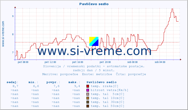 POVPREČJE :: Pavličevo sedlo :: temp. zraka | vlaga | smer vetra | hitrost vetra | sunki vetra | tlak | padavine | sonce | temp. tal  5cm | temp. tal 10cm | temp. tal 20cm | temp. tal 30cm | temp. tal 50cm :: zadnji dan / 5 minut.