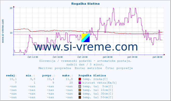 POVPREČJE :: Rogaška Slatina :: temp. zraka | vlaga | smer vetra | hitrost vetra | sunki vetra | tlak | padavine | sonce | temp. tal  5cm | temp. tal 10cm | temp. tal 20cm | temp. tal 30cm | temp. tal 50cm :: zadnji dan / 5 minut.