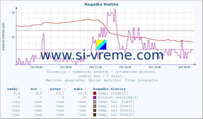 POVPREČJE :: Rogaška Slatina :: temp. zraka | vlaga | smer vetra | hitrost vetra | sunki vetra | tlak | padavine | sonce | temp. tal  5cm | temp. tal 10cm | temp. tal 20cm | temp. tal 30cm | temp. tal 50cm :: zadnji dan / 5 minut.