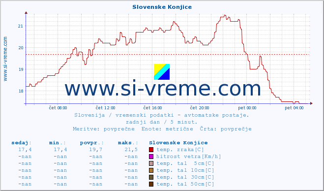 POVPREČJE :: Slovenske Konjice :: temp. zraka | vlaga | smer vetra | hitrost vetra | sunki vetra | tlak | padavine | sonce | temp. tal  5cm | temp. tal 10cm | temp. tal 20cm | temp. tal 30cm | temp. tal 50cm :: zadnji dan / 5 minut.