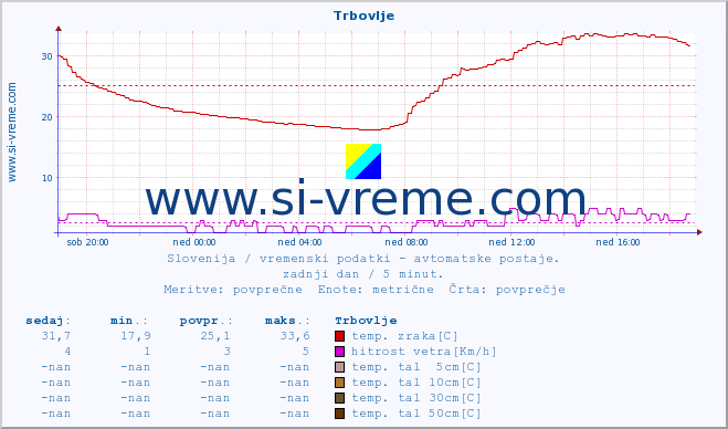 POVPREČJE :: Trbovlje :: temp. zraka | vlaga | smer vetra | hitrost vetra | sunki vetra | tlak | padavine | sonce | temp. tal  5cm | temp. tal 10cm | temp. tal 20cm | temp. tal 30cm | temp. tal 50cm :: zadnji dan / 5 minut.