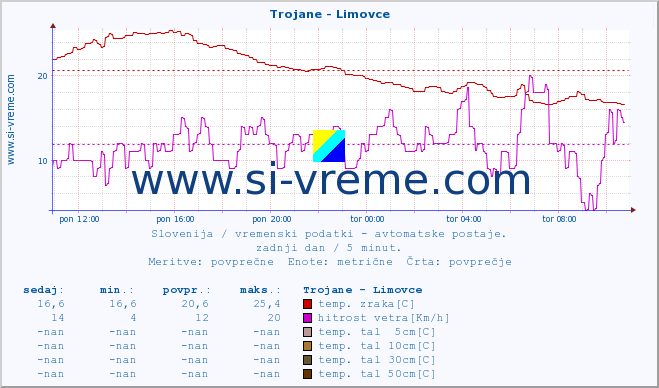 POVPREČJE :: Trojane - Limovce :: temp. zraka | vlaga | smer vetra | hitrost vetra | sunki vetra | tlak | padavine | sonce | temp. tal  5cm | temp. tal 10cm | temp. tal 20cm | temp. tal 30cm | temp. tal 50cm :: zadnji dan / 5 minut.