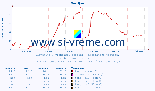 POVPREČJE :: Vedrijan :: temp. zraka | vlaga | smer vetra | hitrost vetra | sunki vetra | tlak | padavine | sonce | temp. tal  5cm | temp. tal 10cm | temp. tal 20cm | temp. tal 30cm | temp. tal 50cm :: zadnji dan / 5 minut.