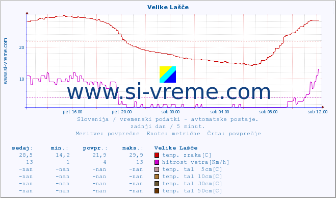 POVPREČJE :: Velike Lašče :: temp. zraka | vlaga | smer vetra | hitrost vetra | sunki vetra | tlak | padavine | sonce | temp. tal  5cm | temp. tal 10cm | temp. tal 20cm | temp. tal 30cm | temp. tal 50cm :: zadnji dan / 5 minut.