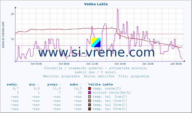 POVPREČJE :: Velike Lašče :: temp. zraka | vlaga | smer vetra | hitrost vetra | sunki vetra | tlak | padavine | sonce | temp. tal  5cm | temp. tal 10cm | temp. tal 20cm | temp. tal 30cm | temp. tal 50cm :: zadnji dan / 5 minut.