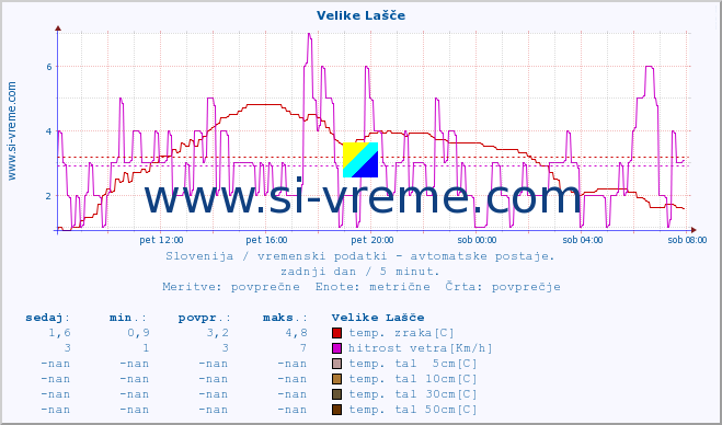 POVPREČJE :: Velike Lašče :: temp. zraka | vlaga | smer vetra | hitrost vetra | sunki vetra | tlak | padavine | sonce | temp. tal  5cm | temp. tal 10cm | temp. tal 20cm | temp. tal 30cm | temp. tal 50cm :: zadnji dan / 5 minut.