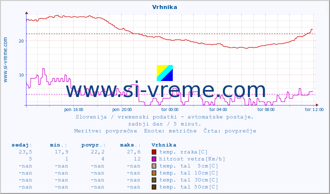 POVPREČJE :: Vrhnika :: temp. zraka | vlaga | smer vetra | hitrost vetra | sunki vetra | tlak | padavine | sonce | temp. tal  5cm | temp. tal 10cm | temp. tal 20cm | temp. tal 30cm | temp. tal 50cm :: zadnji dan / 5 minut.