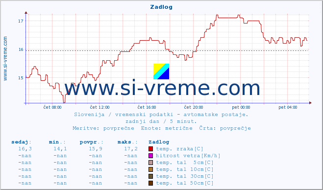 POVPREČJE :: Zadlog :: temp. zraka | vlaga | smer vetra | hitrost vetra | sunki vetra | tlak | padavine | sonce | temp. tal  5cm | temp. tal 10cm | temp. tal 20cm | temp. tal 30cm | temp. tal 50cm :: zadnji dan / 5 minut.