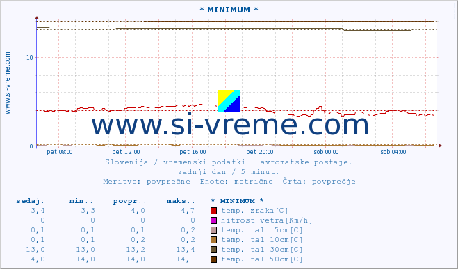 POVPREČJE :: * MINIMUM * :: temp. zraka | vlaga | smer vetra | hitrost vetra | sunki vetra | tlak | padavine | sonce | temp. tal  5cm | temp. tal 10cm | temp. tal 20cm | temp. tal 30cm | temp. tal 50cm :: zadnji dan / 5 minut.