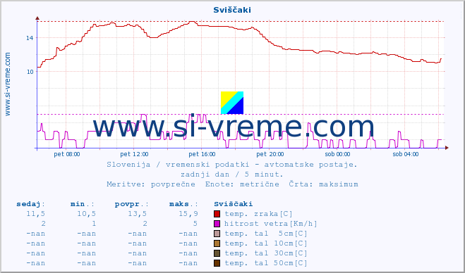 POVPREČJE :: Sviščaki :: temp. zraka | vlaga | smer vetra | hitrost vetra | sunki vetra | tlak | padavine | sonce | temp. tal  5cm | temp. tal 10cm | temp. tal 20cm | temp. tal 30cm | temp. tal 50cm :: zadnji dan / 5 minut.