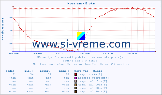 POVPREČJE :: Nova vas - Bloke :: temp. zraka | vlaga | smer vetra | hitrost vetra | sunki vetra | tlak | padavine | sonce | temp. tal  5cm | temp. tal 10cm | temp. tal 20cm | temp. tal 30cm | temp. tal 50cm :: zadnji dan / 5 minut.