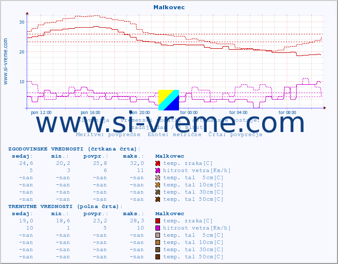 POVPREČJE :: Malkovec :: temp. zraka | vlaga | smer vetra | hitrost vetra | sunki vetra | tlak | padavine | sonce | temp. tal  5cm | temp. tal 10cm | temp. tal 20cm | temp. tal 30cm | temp. tal 50cm :: zadnji dan / 5 minut.