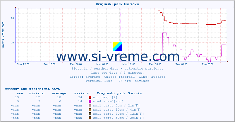  :: Krajinski park Goričko :: air temp. | humi- dity | wind dir. | wind speed | wind gusts | air pressure | precipi- tation | sun strength | soil temp. 5cm / 2in | soil temp. 10cm / 4in | soil temp. 20cm / 8in | soil temp. 30cm / 12in | soil temp. 50cm / 20in :: last two days / 5 minutes.