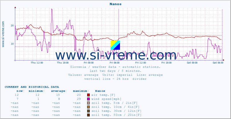  :: Nanos :: air temp. | humi- dity | wind dir. | wind speed | wind gusts | air pressure | precipi- tation | sun strength | soil temp. 5cm / 2in | soil temp. 10cm / 4in | soil temp. 20cm / 8in | soil temp. 30cm / 12in | soil temp. 50cm / 20in :: last two days / 5 minutes.