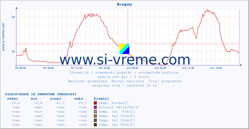 POVPREČJE :: Breginj :: temp. zraka | vlaga | smer vetra | hitrost vetra | sunki vetra | tlak | padavine | sonce | temp. tal  5cm | temp. tal 10cm | temp. tal 20cm | temp. tal 30cm | temp. tal 50cm :: zadnja dva dni / 5 minut.