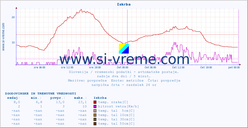 POVPREČJE :: Iskrba :: temp. zraka | vlaga | smer vetra | hitrost vetra | sunki vetra | tlak | padavine | sonce | temp. tal  5cm | temp. tal 10cm | temp. tal 20cm | temp. tal 30cm | temp. tal 50cm :: zadnja dva dni / 5 minut.