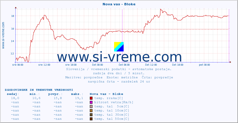 POVPREČJE :: Nova vas - Bloke :: temp. zraka | vlaga | smer vetra | hitrost vetra | sunki vetra | tlak | padavine | sonce | temp. tal  5cm | temp. tal 10cm | temp. tal 20cm | temp. tal 30cm | temp. tal 50cm :: zadnja dva dni / 5 minut.