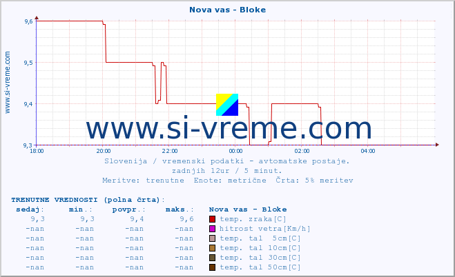 POVPREČJE :: Nova vas - Bloke :: temp. zraka | vlaga | smer vetra | hitrost vetra | sunki vetra | tlak | padavine | sonce | temp. tal  5cm | temp. tal 10cm | temp. tal 20cm | temp. tal 30cm | temp. tal 50cm :: zadnji dan / 5 minut.