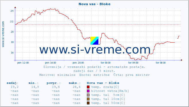 POVPREČJE :: Nova vas - Bloke :: temp. zraka | vlaga | smer vetra | hitrost vetra | sunki vetra | tlak | padavine | sonce | temp. tal  5cm | temp. tal 10cm | temp. tal 20cm | temp. tal 30cm | temp. tal 50cm :: zadnji dan / 5 minut.