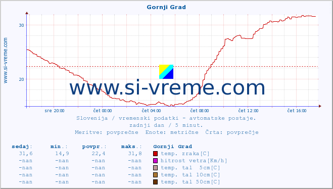 POVPREČJE :: Gornji Grad :: temp. zraka | vlaga | smer vetra | hitrost vetra | sunki vetra | tlak | padavine | sonce | temp. tal  5cm | temp. tal 10cm | temp. tal 20cm | temp. tal 30cm | temp. tal 50cm :: zadnji dan / 5 minut.