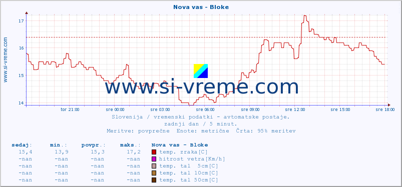 POVPREČJE :: Nova vas - Bloke :: temp. zraka | vlaga | smer vetra | hitrost vetra | sunki vetra | tlak | padavine | sonce | temp. tal  5cm | temp. tal 10cm | temp. tal 20cm | temp. tal 30cm | temp. tal 50cm :: zadnji dan / 5 minut.