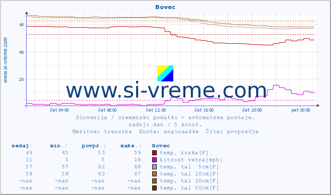 POVPREČJE :: Bovec :: temp. zraka | vlaga | smer vetra | hitrost vetra | sunki vetra | tlak | padavine | sonce | temp. tal  5cm | temp. tal 10cm | temp. tal 20cm | temp. tal 30cm | temp. tal 50cm :: zadnji dan / 5 minut.