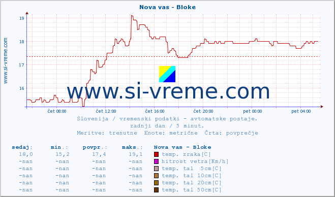 POVPREČJE :: Nova vas - Bloke :: temp. zraka | vlaga | smer vetra | hitrost vetra | sunki vetra | tlak | padavine | sonce | temp. tal  5cm | temp. tal 10cm | temp. tal 20cm | temp. tal 30cm | temp. tal 50cm :: zadnji dan / 5 minut.