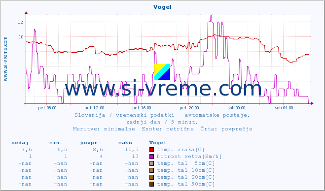 POVPREČJE :: Vogel :: temp. zraka | vlaga | smer vetra | hitrost vetra | sunki vetra | tlak | padavine | sonce | temp. tal  5cm | temp. tal 10cm | temp. tal 20cm | temp. tal 30cm | temp. tal 50cm :: zadnji dan / 5 minut.