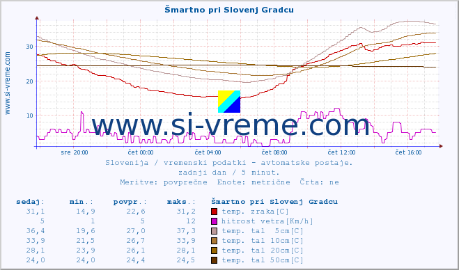 POVPREČJE :: Šmartno pri Slovenj Gradcu :: temp. zraka | vlaga | smer vetra | hitrost vetra | sunki vetra | tlak | padavine | sonce | temp. tal  5cm | temp. tal 10cm | temp. tal 20cm | temp. tal 30cm | temp. tal 50cm :: zadnji dan / 5 minut.