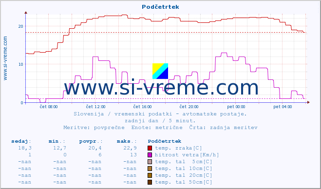 POVPREČJE :: Podčetrtek :: temp. zraka | vlaga | smer vetra | hitrost vetra | sunki vetra | tlak | padavine | sonce | temp. tal  5cm | temp. tal 10cm | temp. tal 20cm | temp. tal 30cm | temp. tal 50cm :: zadnji dan / 5 minut.