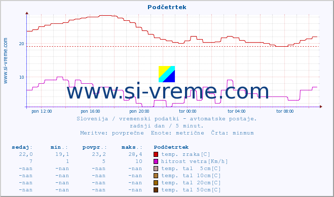 POVPREČJE :: Podčetrtek :: temp. zraka | vlaga | smer vetra | hitrost vetra | sunki vetra | tlak | padavine | sonce | temp. tal  5cm | temp. tal 10cm | temp. tal 20cm | temp. tal 30cm | temp. tal 50cm :: zadnji dan / 5 minut.