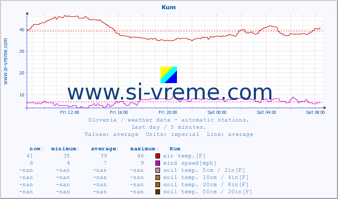  :: Kum :: air temp. | humi- dity | wind dir. | wind speed | wind gusts | air pressure | precipi- tation | sun strength | soil temp. 5cm / 2in | soil temp. 10cm / 4in | soil temp. 20cm / 8in | soil temp. 30cm / 12in | soil temp. 50cm / 20in :: last day / 5 minutes.