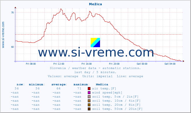  :: Mežica :: air temp. | humi- dity | wind dir. | wind speed | wind gusts | air pressure | precipi- tation | sun strength | soil temp. 5cm / 2in | soil temp. 10cm / 4in | soil temp. 20cm / 8in | soil temp. 30cm / 12in | soil temp. 50cm / 20in :: last day / 5 minutes.