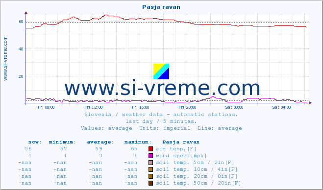  :: Pasja ravan :: air temp. | humi- dity | wind dir. | wind speed | wind gusts | air pressure | precipi- tation | sun strength | soil temp. 5cm / 2in | soil temp. 10cm / 4in | soil temp. 20cm / 8in | soil temp. 30cm / 12in | soil temp. 50cm / 20in :: last day / 5 minutes.
