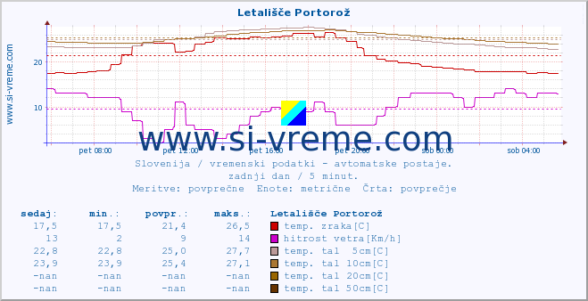 POVPREČJE :: Letališče Portorož :: temp. zraka | vlaga | smer vetra | hitrost vetra | sunki vetra | tlak | padavine | sonce | temp. tal  5cm | temp. tal 10cm | temp. tal 20cm | temp. tal 30cm | temp. tal 50cm :: zadnji dan / 5 minut.