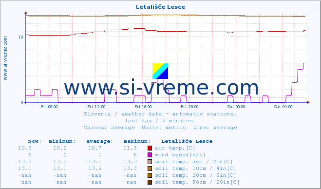  :: Letališče Lesce :: air temp. | humi- dity | wind dir. | wind speed | wind gusts | air pressure | precipi- tation | sun strength | soil temp. 5cm / 2in | soil temp. 10cm / 4in | soil temp. 20cm / 8in | soil temp. 30cm / 12in | soil temp. 50cm / 20in :: last day / 5 minutes.