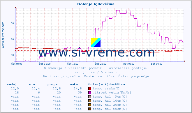 POVPREČJE :: Dolenje Ajdovščina :: temp. zraka | vlaga | smer vetra | hitrost vetra | sunki vetra | tlak | padavine | sonce | temp. tal  5cm | temp. tal 10cm | temp. tal 20cm | temp. tal 30cm | temp. tal 50cm :: zadnji dan / 5 minut.