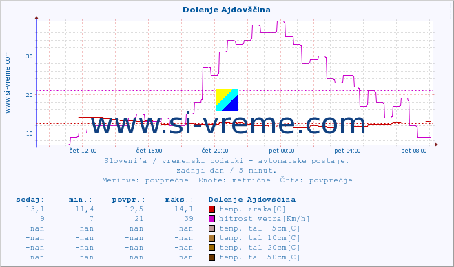 POVPREČJE :: Dolenje Ajdovščina :: temp. zraka | vlaga | smer vetra | hitrost vetra | sunki vetra | tlak | padavine | sonce | temp. tal  5cm | temp. tal 10cm | temp. tal 20cm | temp. tal 30cm | temp. tal 50cm :: zadnji dan / 5 minut.