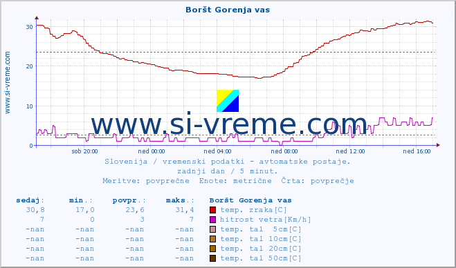 POVPREČJE :: Boršt Gorenja vas :: temp. zraka | vlaga | smer vetra | hitrost vetra | sunki vetra | tlak | padavine | sonce | temp. tal  5cm | temp. tal 10cm | temp. tal 20cm | temp. tal 30cm | temp. tal 50cm :: zadnji dan / 5 minut.