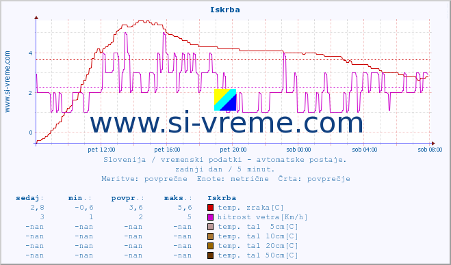 POVPREČJE :: Iskrba :: temp. zraka | vlaga | smer vetra | hitrost vetra | sunki vetra | tlak | padavine | sonce | temp. tal  5cm | temp. tal 10cm | temp. tal 20cm | temp. tal 30cm | temp. tal 50cm :: zadnji dan / 5 minut.