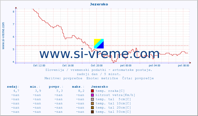 POVPREČJE :: Jezersko :: temp. zraka | vlaga | smer vetra | hitrost vetra | sunki vetra | tlak | padavine | sonce | temp. tal  5cm | temp. tal 10cm | temp. tal 20cm | temp. tal 30cm | temp. tal 50cm :: zadnji dan / 5 minut.