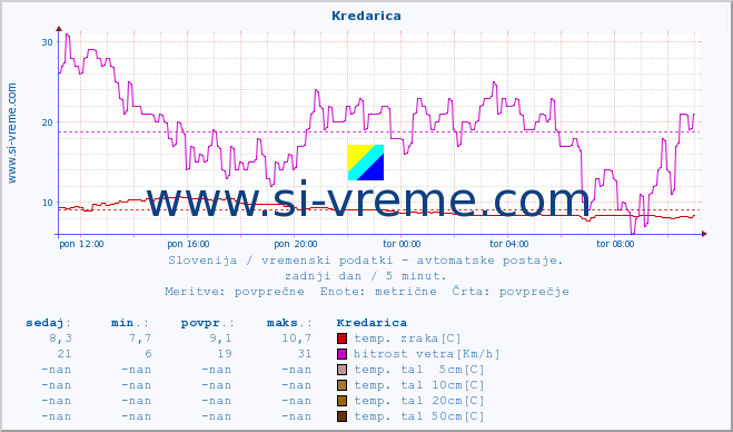 POVPREČJE :: Kredarica :: temp. zraka | vlaga | smer vetra | hitrost vetra | sunki vetra | tlak | padavine | sonce | temp. tal  5cm | temp. tal 10cm | temp. tal 20cm | temp. tal 30cm | temp. tal 50cm :: zadnji dan / 5 minut.