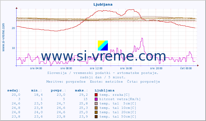 POVPREČJE :: Krško :: temp. zraka | vlaga | smer vetra | hitrost vetra | sunki vetra | tlak | padavine | sonce | temp. tal  5cm | temp. tal 10cm | temp. tal 20cm | temp. tal 30cm | temp. tal 50cm :: zadnji dan / 5 minut.